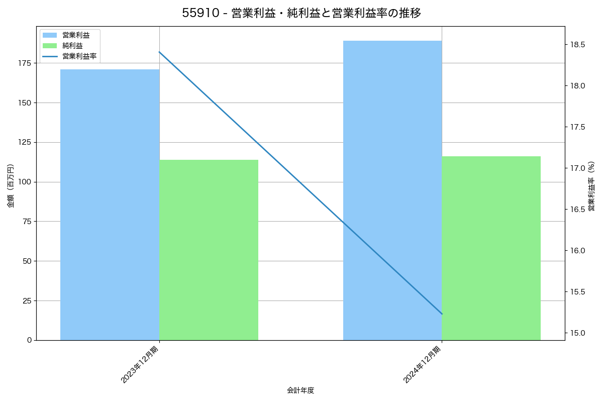 営業利益・純利益と営業利益率の推移グラフ