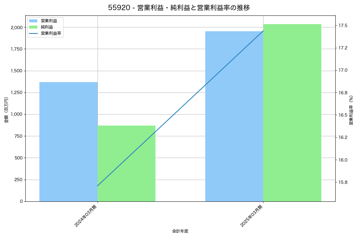 営業利益・純利益と営業利益率の推移グラフ
