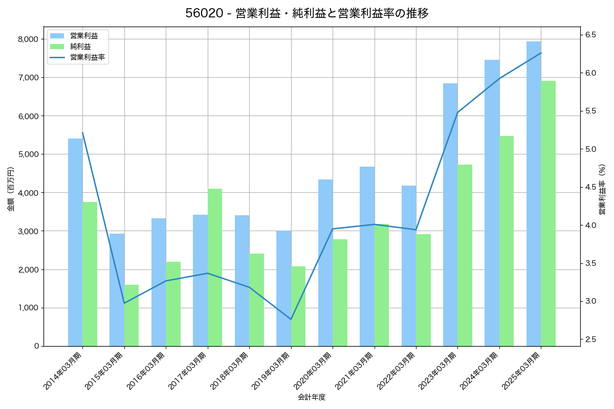 営業利益・純利益と営業利益率の推移グラフ