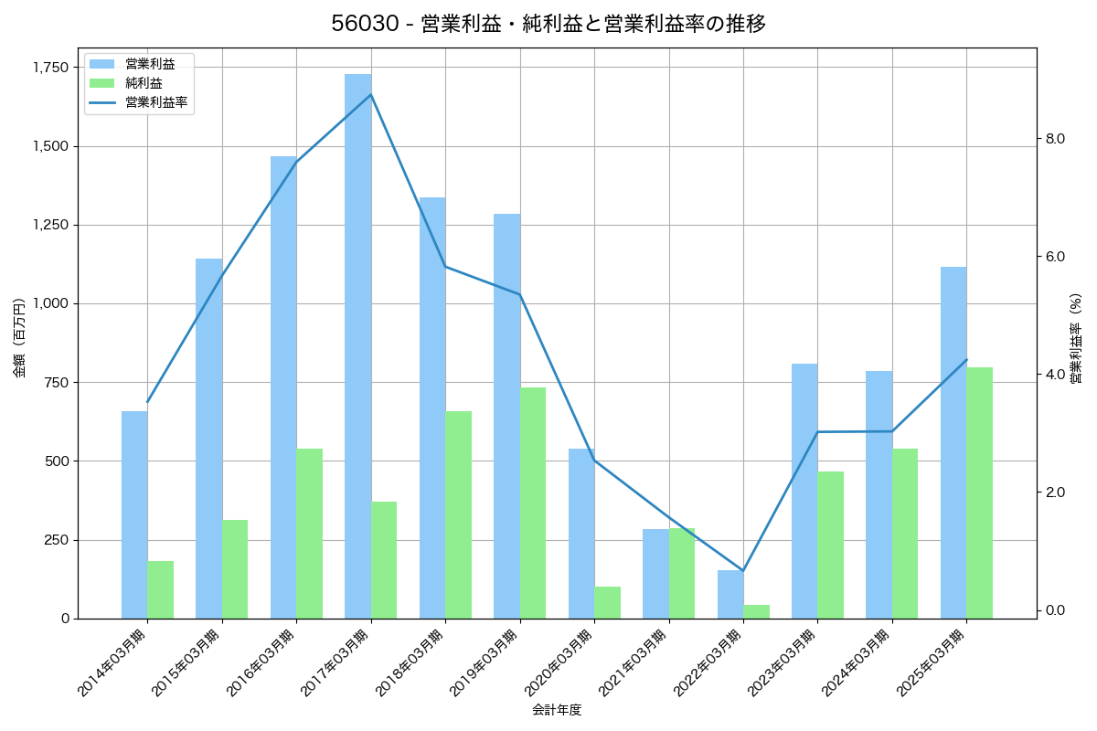 営業利益・純利益と営業利益率の推移グラフ