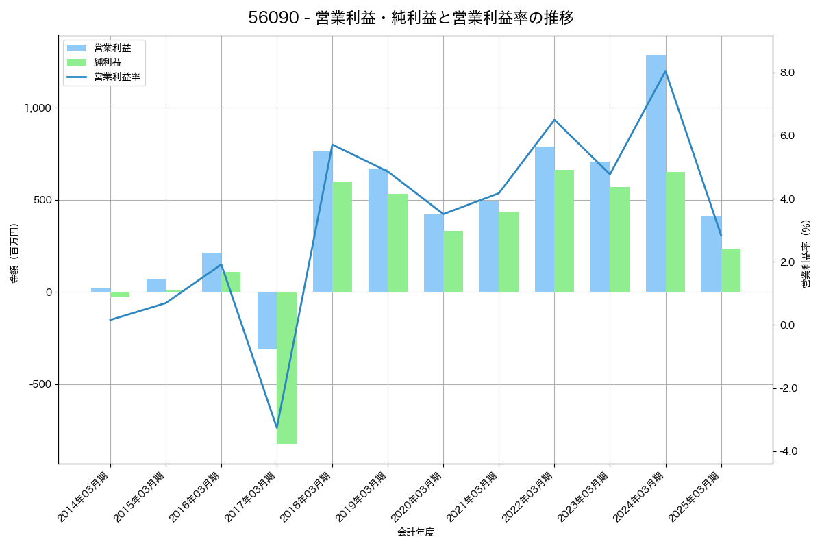 営業利益・純利益と営業利益率の推移グラフ