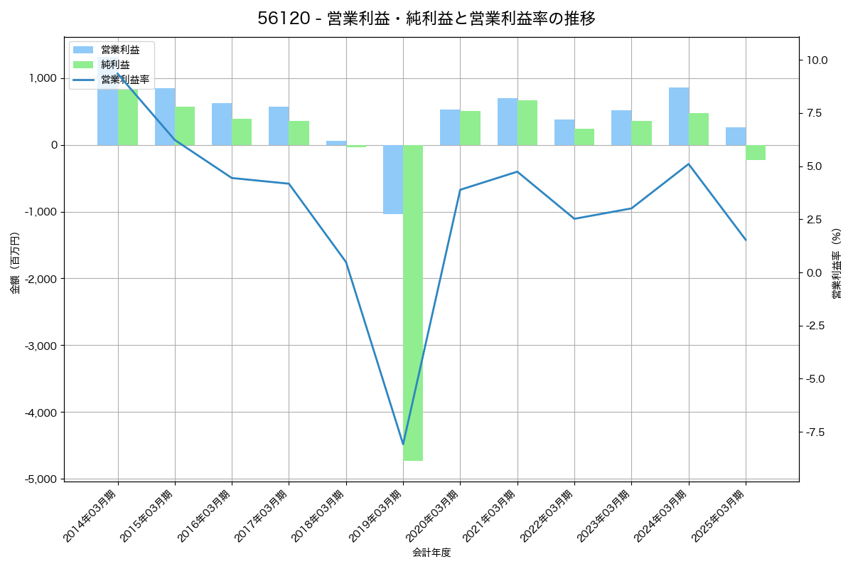 営業利益・純利益と営業利益率の推移グラフ