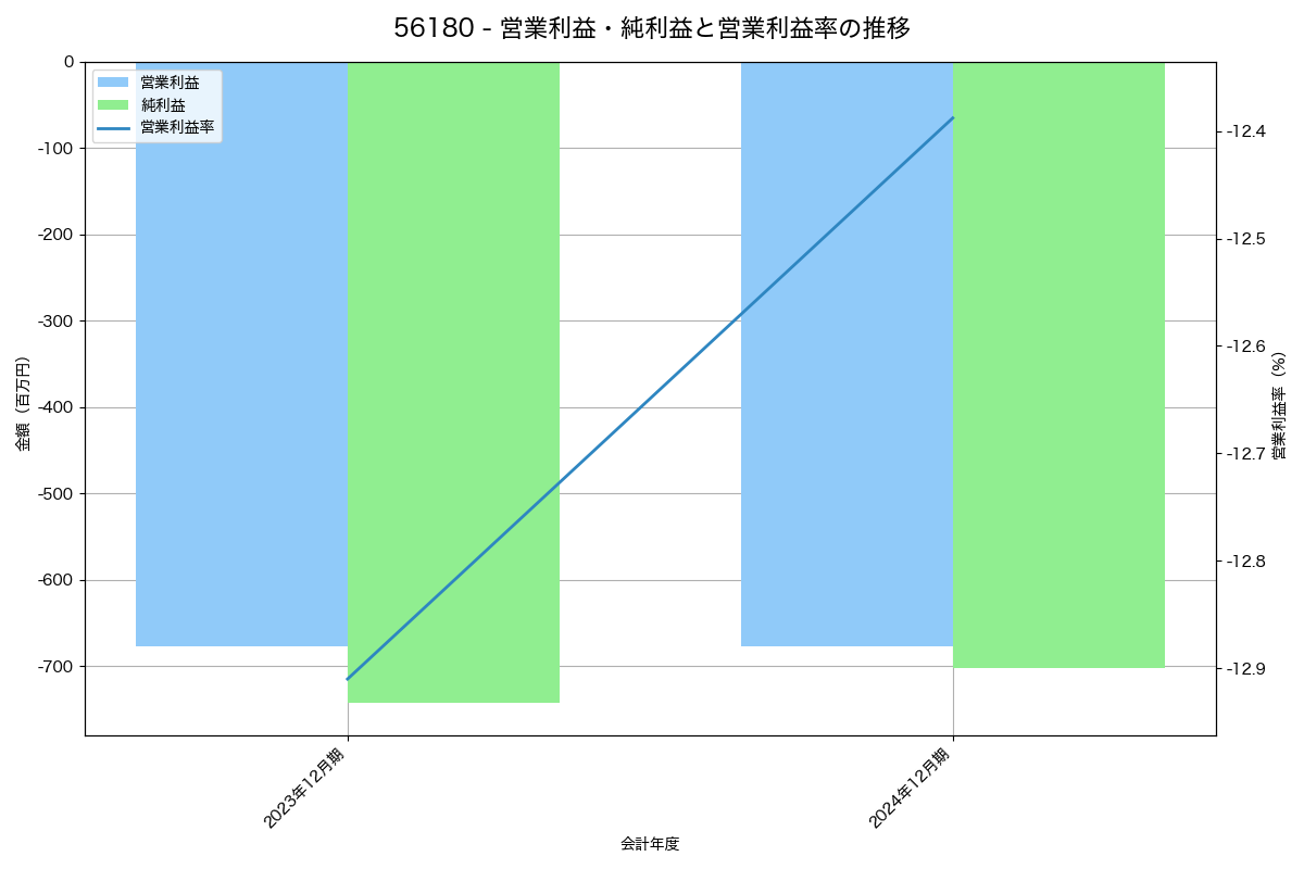営業利益・純利益と営業利益率の推移グラフ