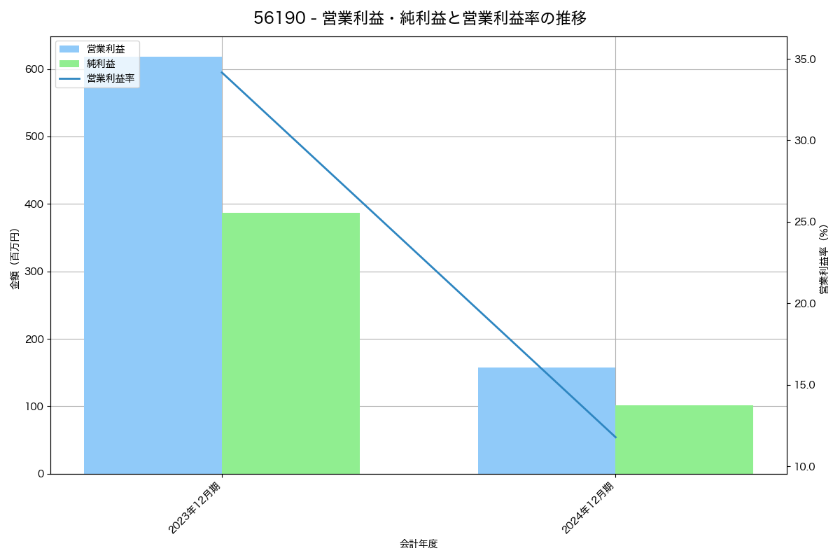 営業利益・純利益と営業利益率の推移グラフ