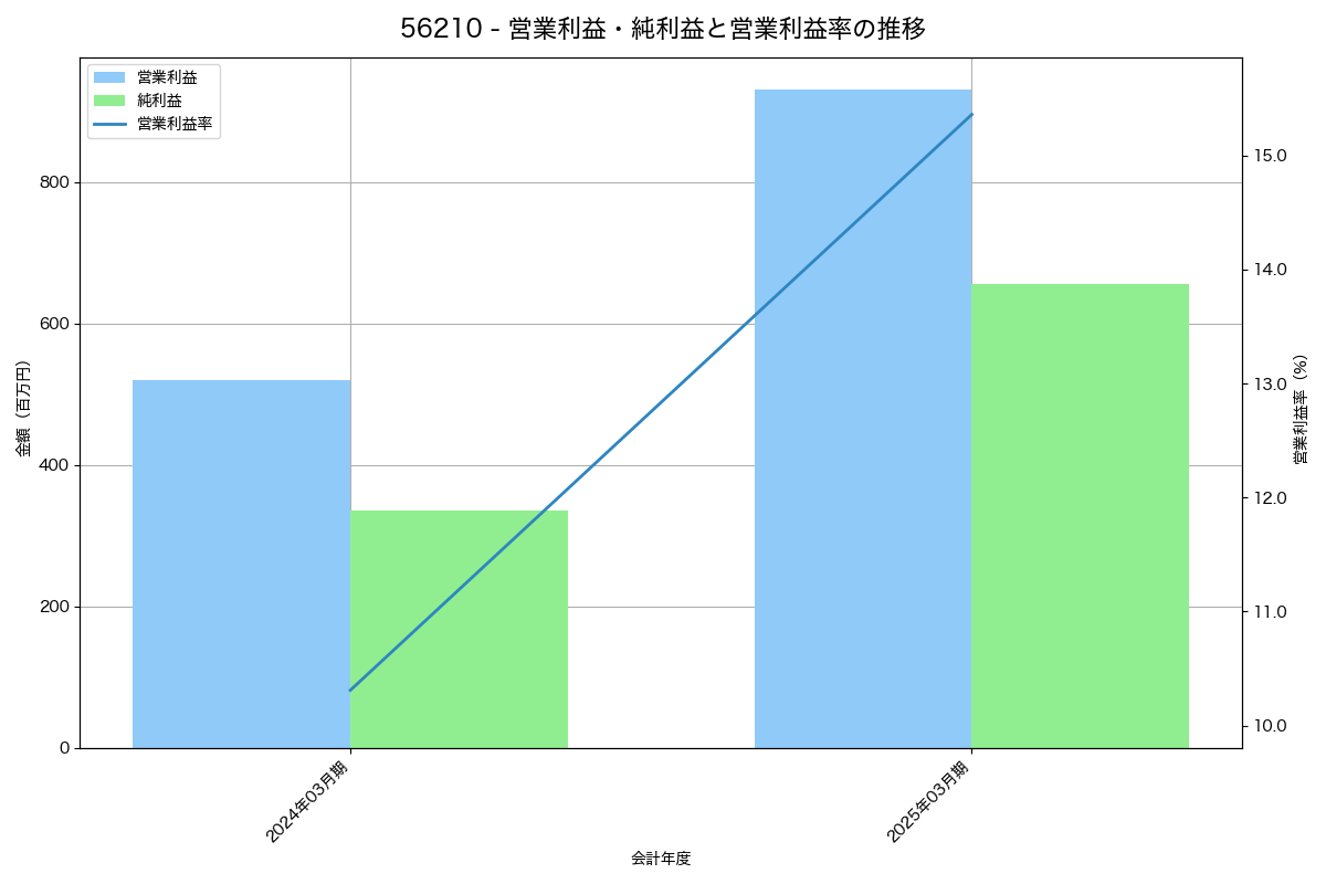 営業利益・純利益と営業利益率の推移グラフ