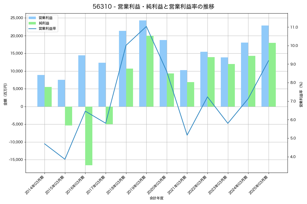 営業利益・純利益と営業利益率の推移グラフ