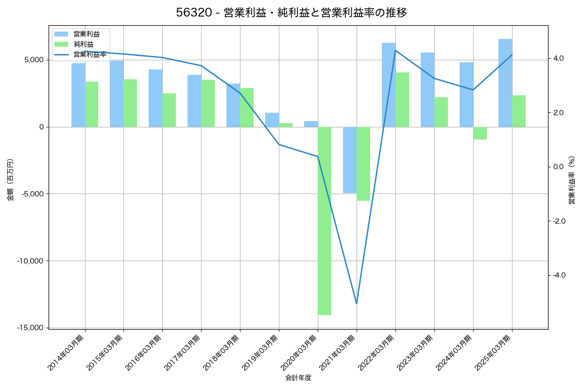 営業利益・純利益と営業利益率の推移グラフ