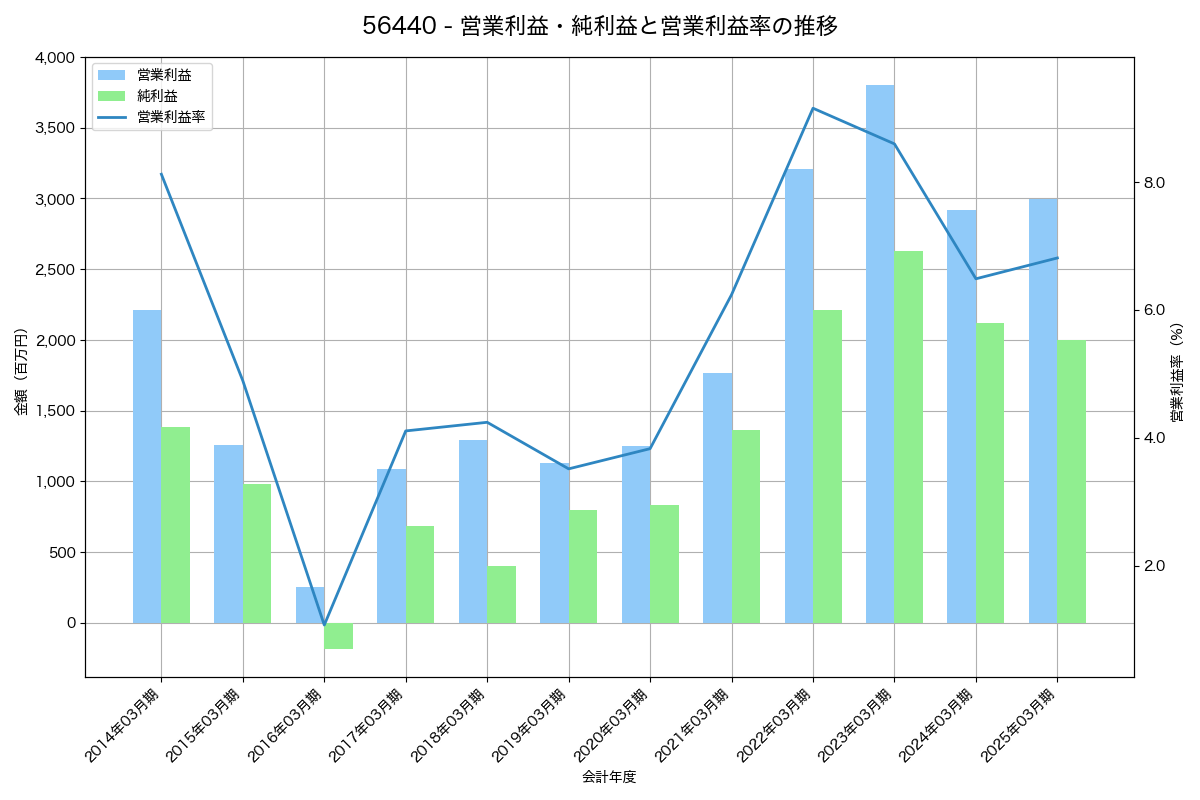 営業利益・純利益と営業利益率の推移グラフ