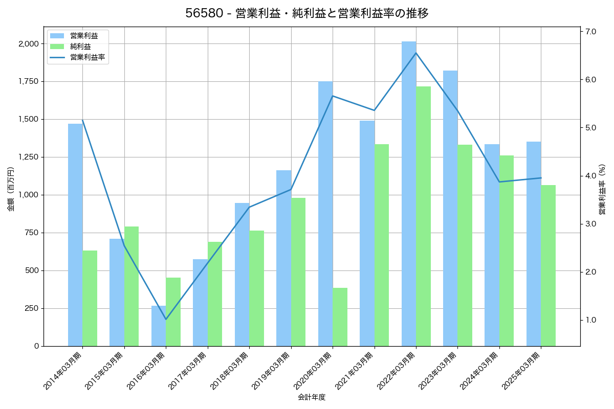 営業利益・純利益と営業利益率の推移グラフ