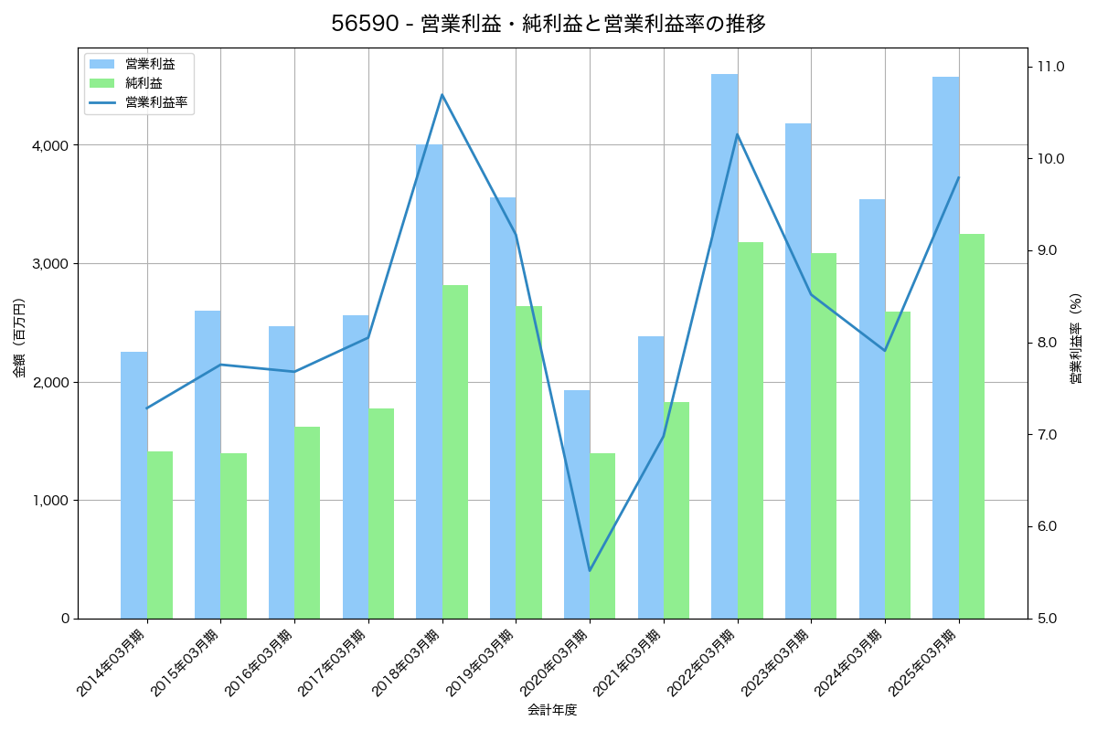 営業利益・純利益と営業利益率の推移グラフ
