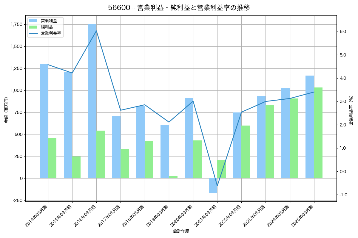 営業利益・純利益と営業利益率の推移グラフ