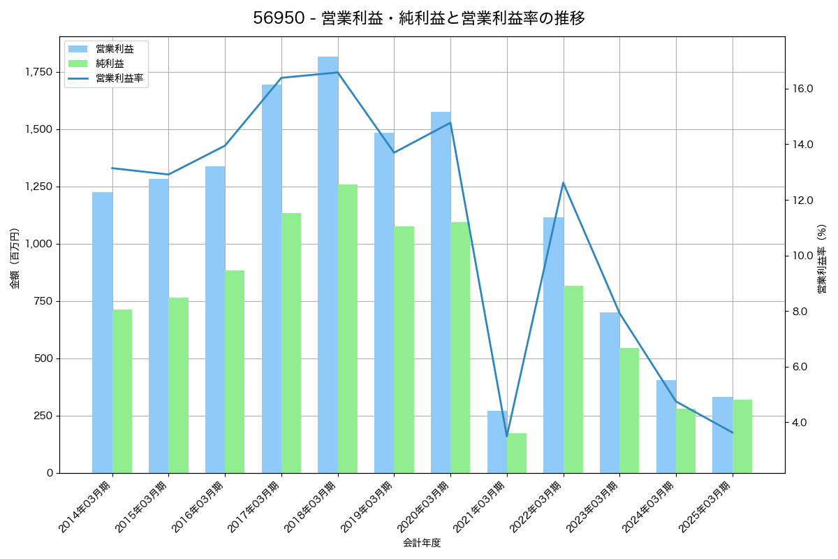 営業利益・純利益と営業利益率の推移グラフ