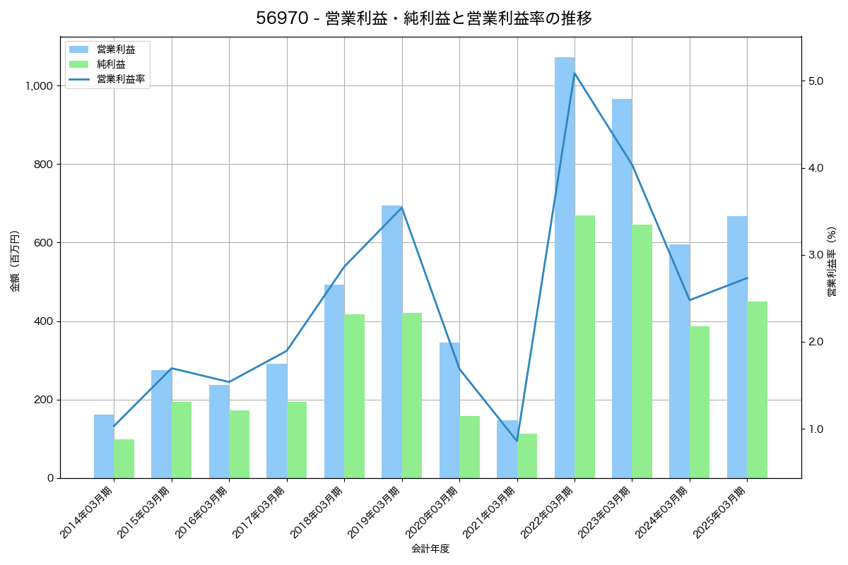 営業利益・純利益と営業利益率の推移グラフ