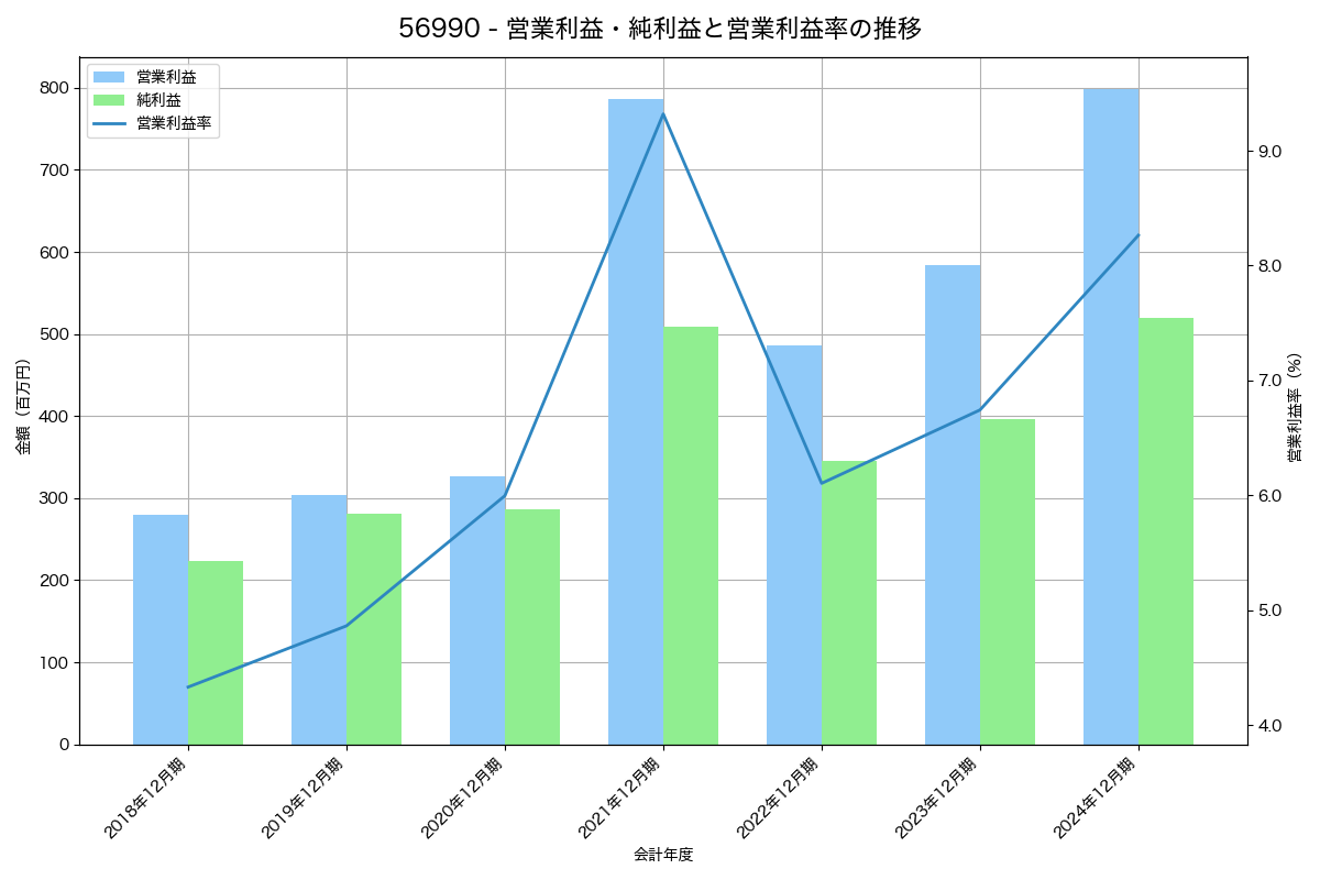 営業利益・純利益と営業利益率の推移グラフ