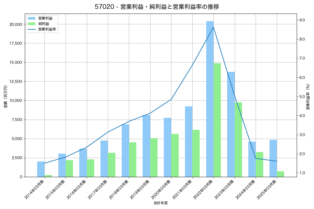 営業利益・純利益と営業利益率の推移グラフ