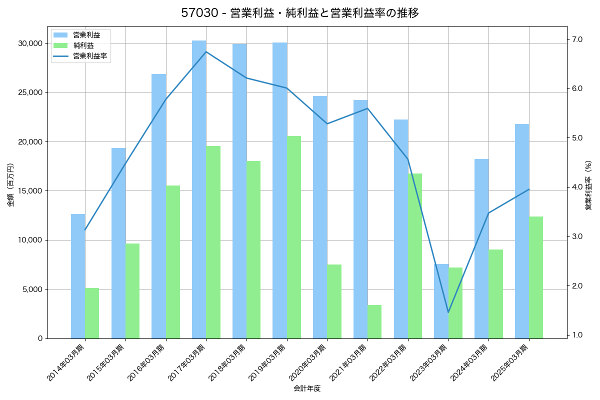 営業利益・純利益と営業利益率の推移グラフ