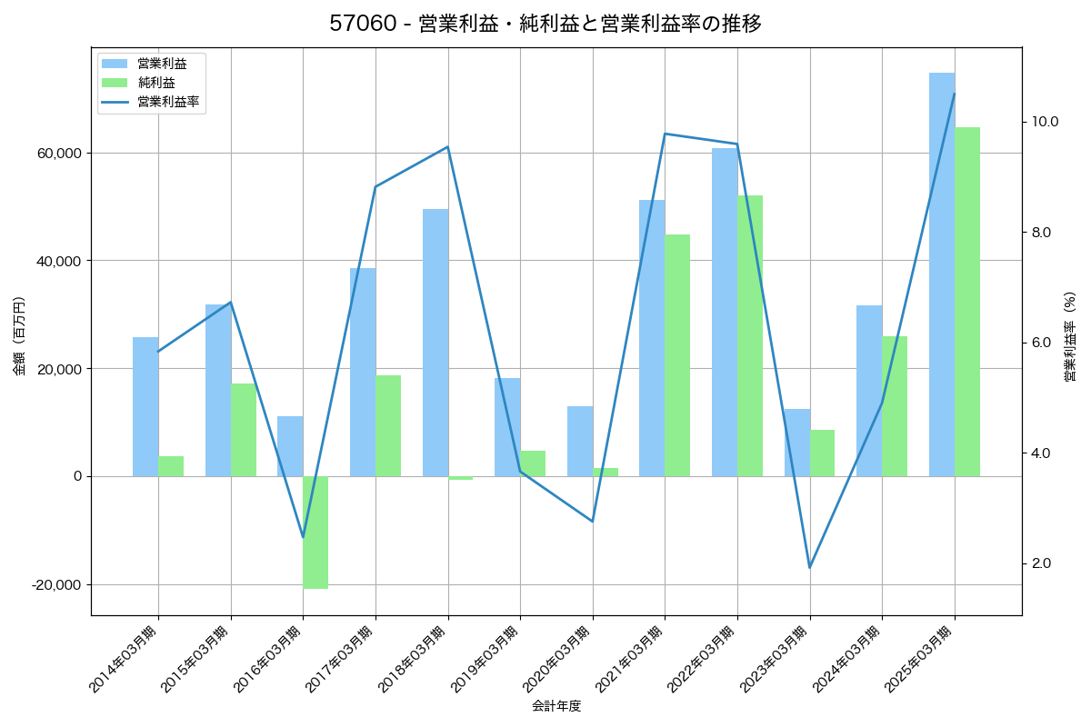 営業利益・純利益と営業利益率の推移グラフ