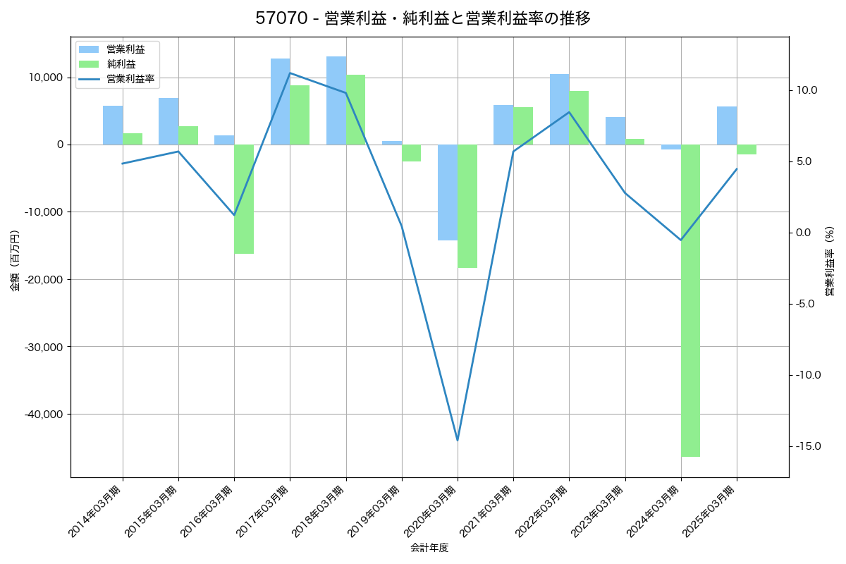 営業利益・純利益と営業利益率の推移グラフ
