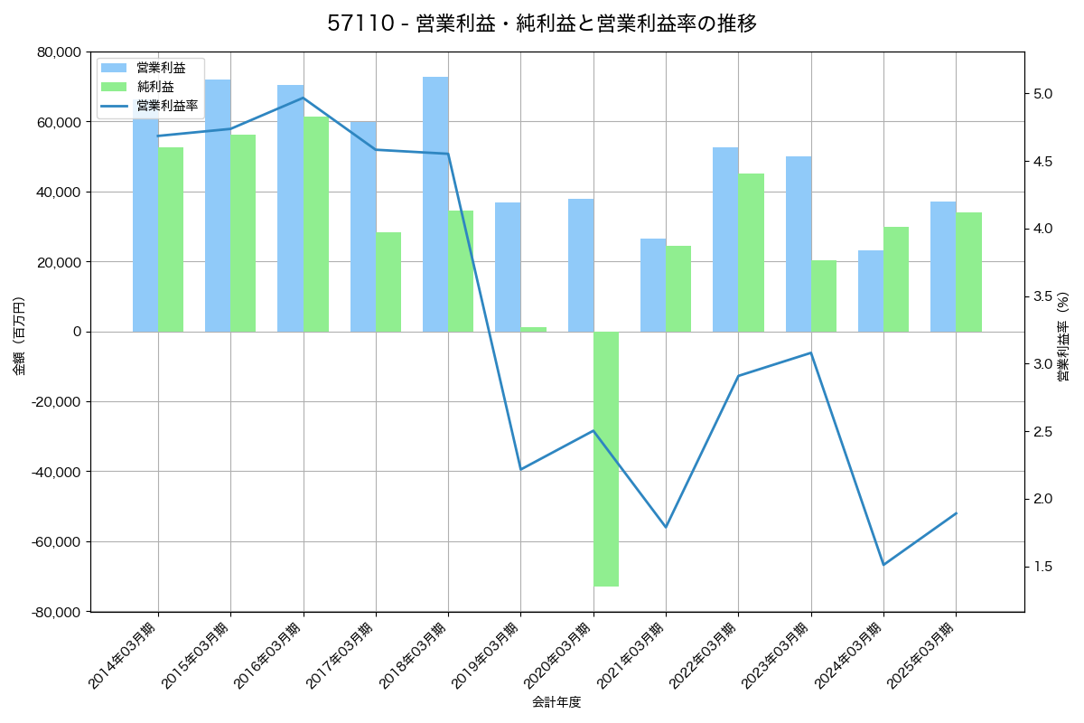 営業利益・純利益と営業利益率の推移グラフ