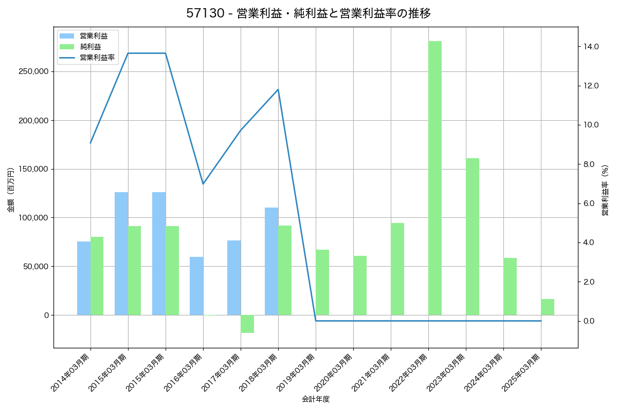 営業利益・純利益と営業利益率の推移グラフ