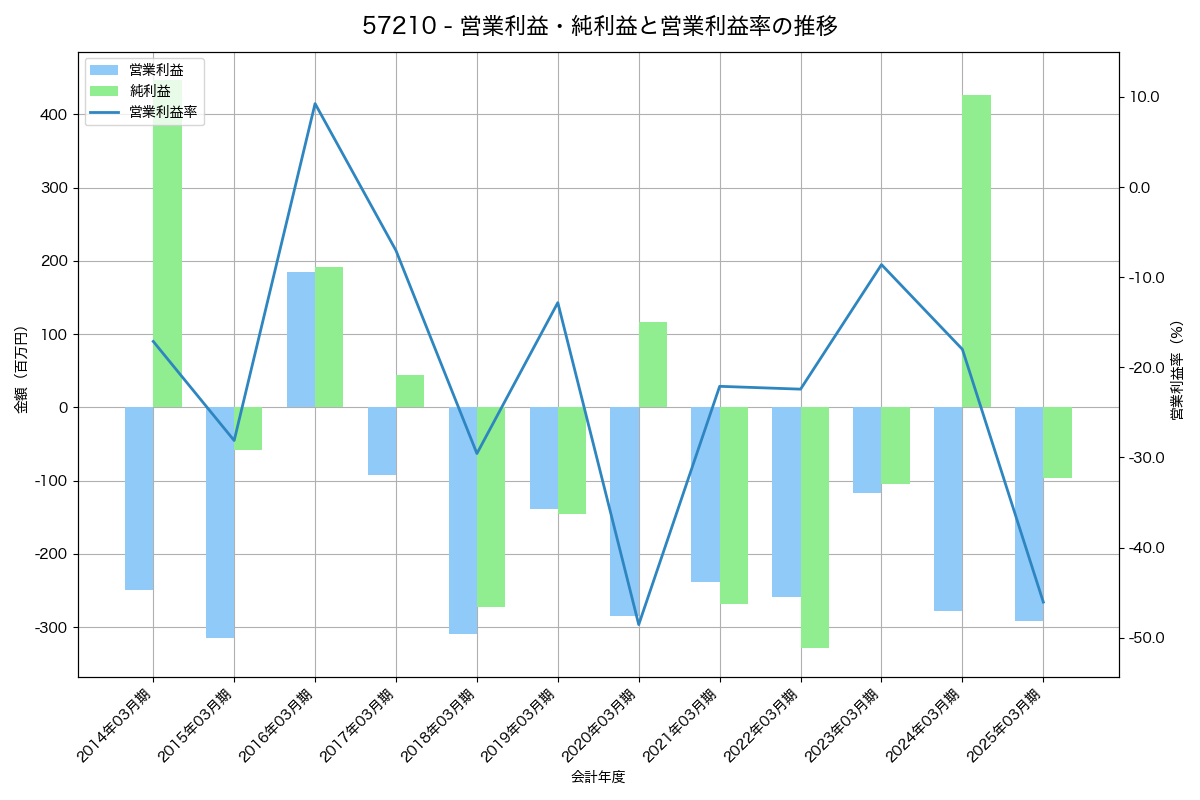 営業利益・純利益と営業利益率の推移グラフ