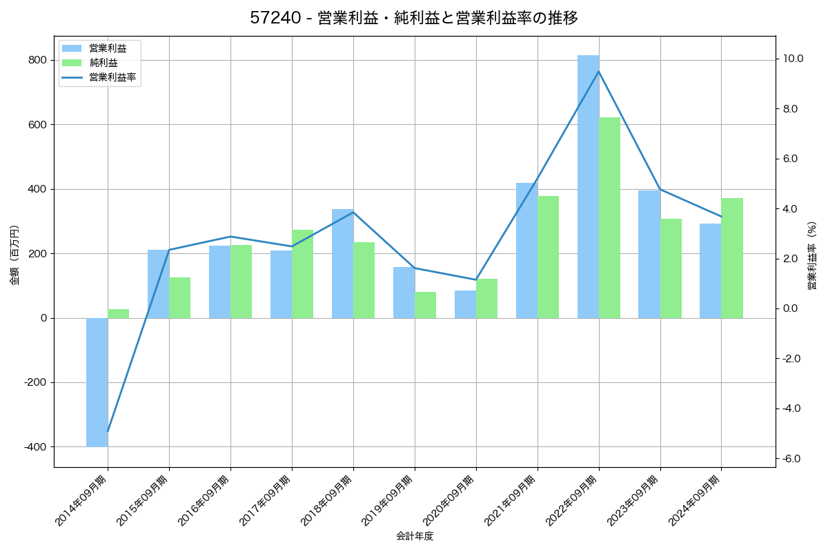 営業利益・純利益と営業利益率の推移グラフ