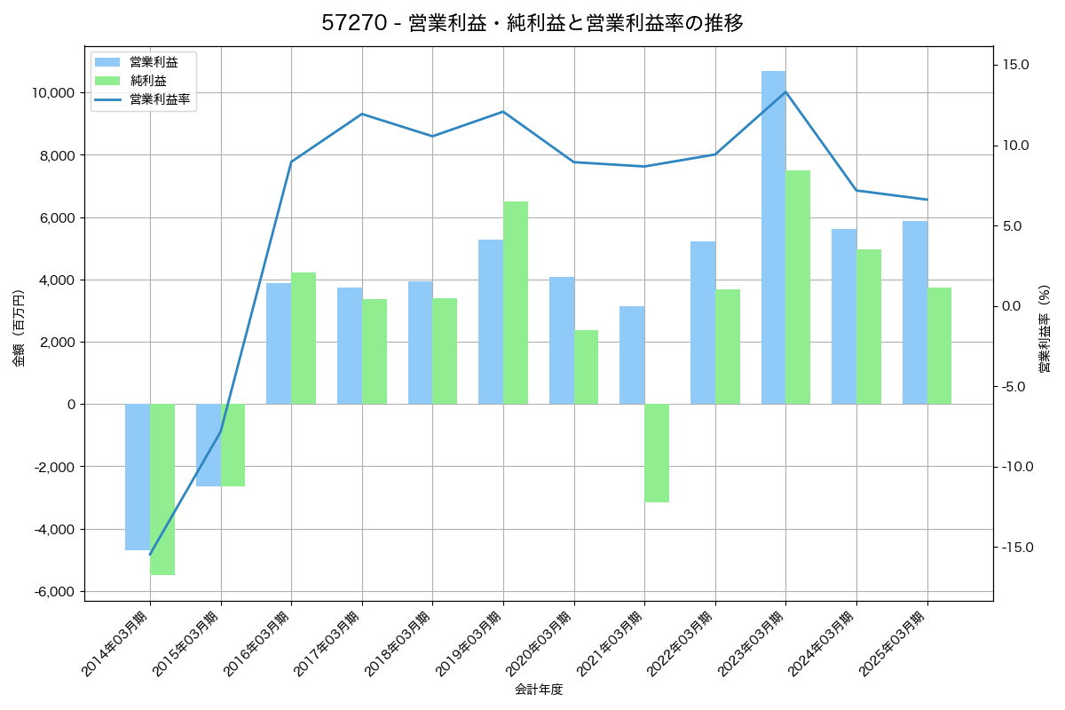 営業利益・純利益と営業利益率の推移グラフ