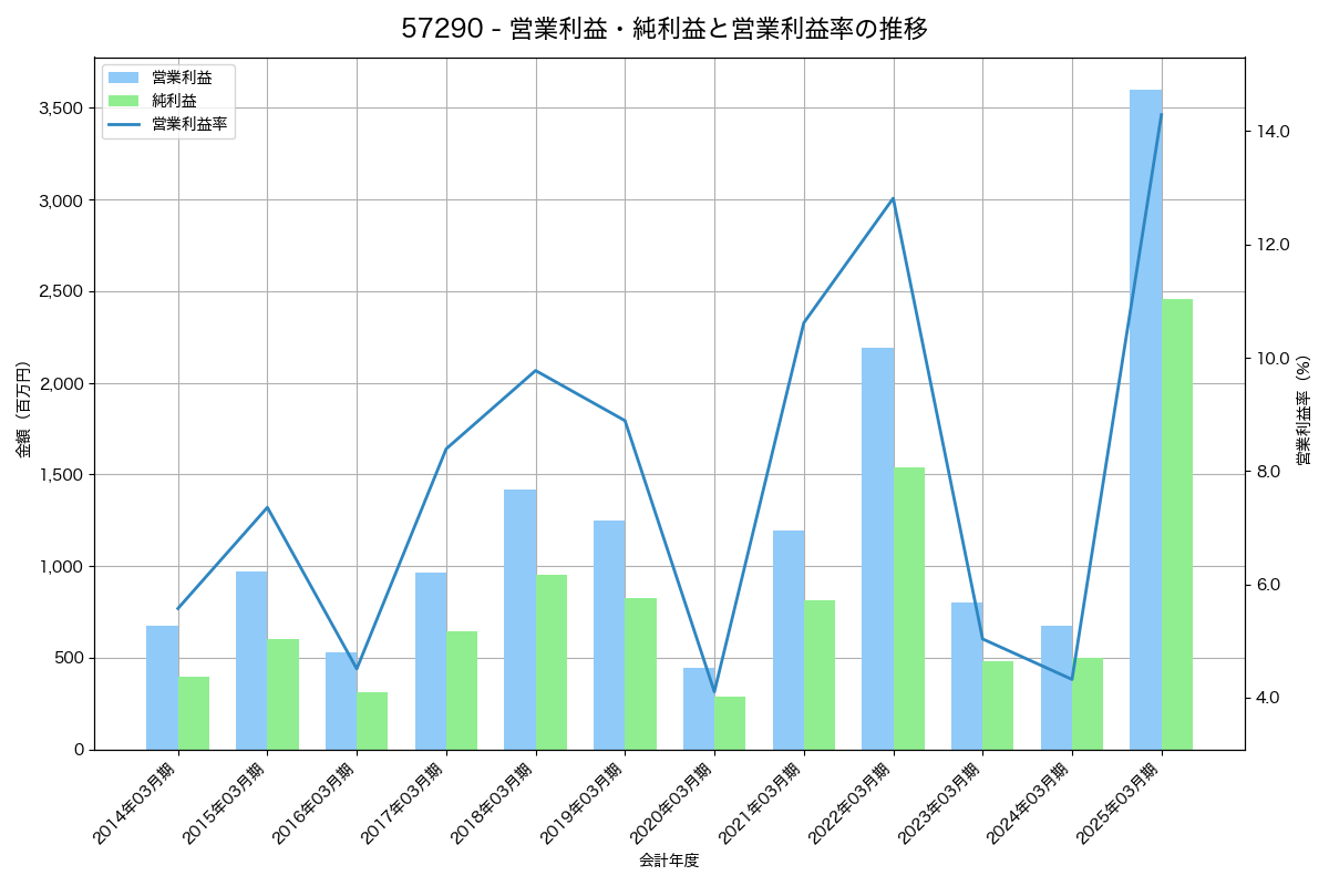 営業利益・純利益と営業利益率の推移グラフ