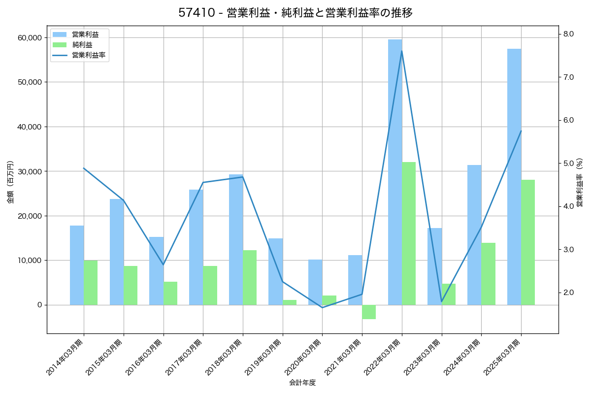 営業利益・純利益と営業利益率の推移グラフ