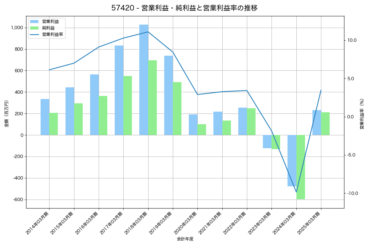 営業利益・純利益と営業利益率の推移グラフ