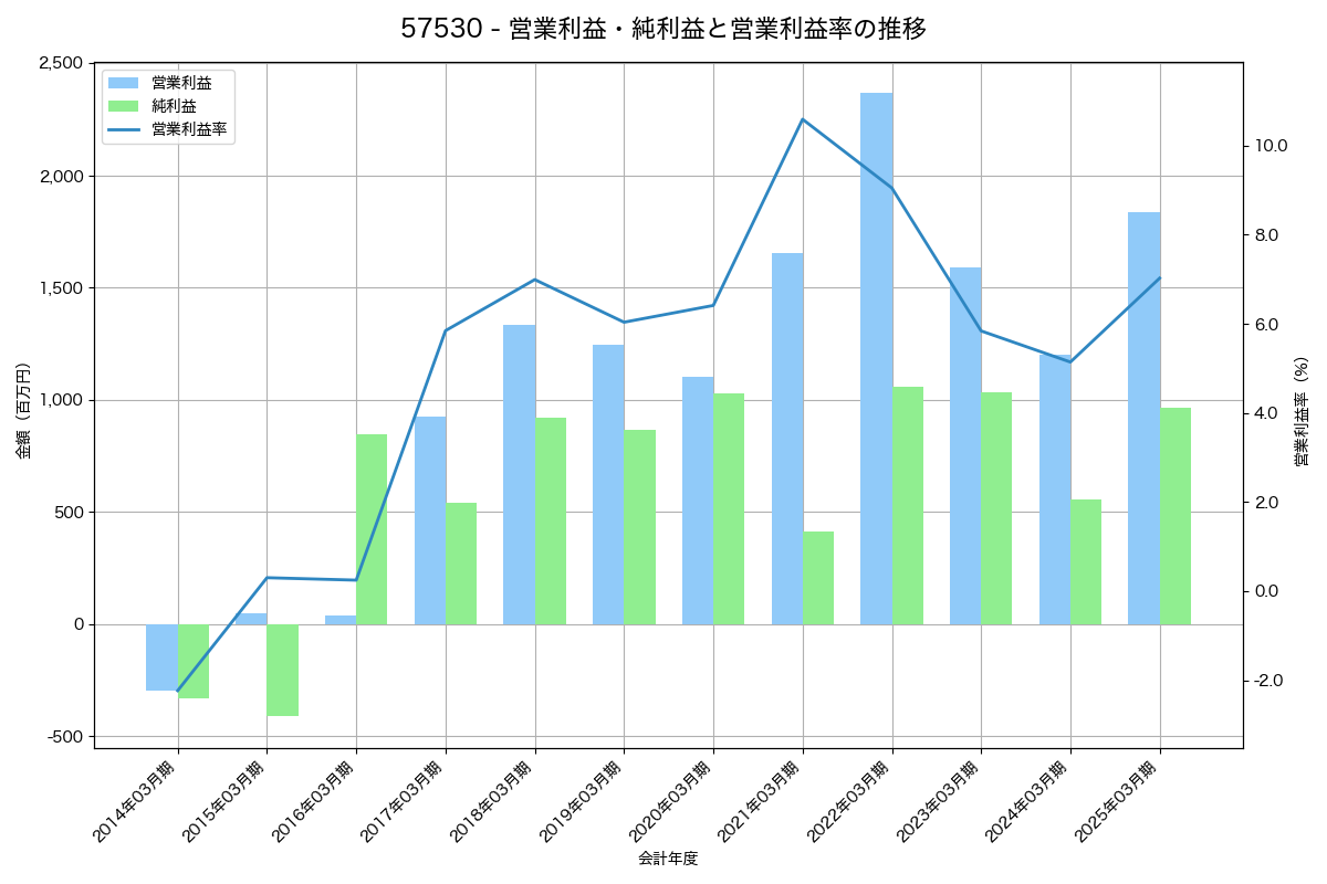 営業利益・純利益と営業利益率の推移グラフ