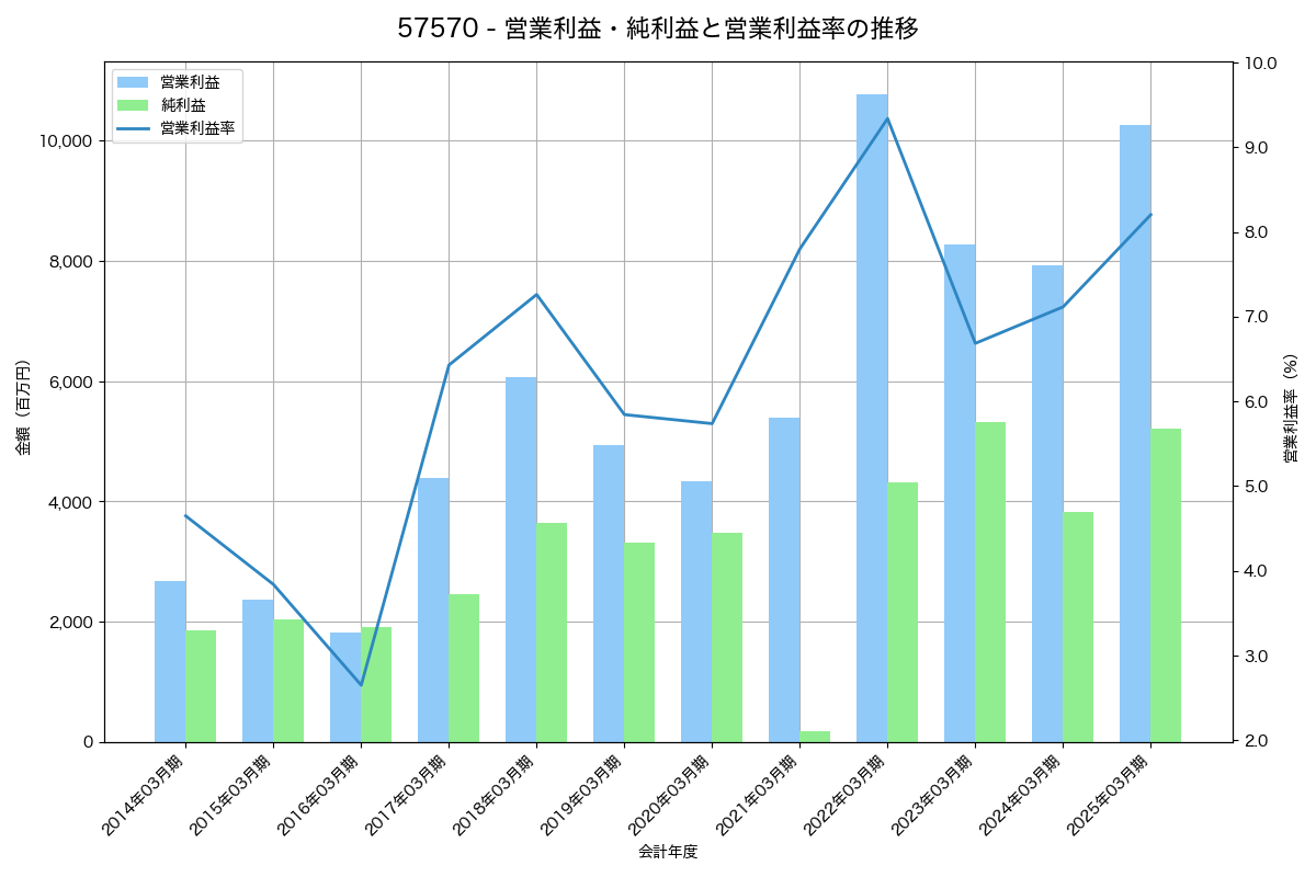 営業利益・純利益と営業利益率の推移グラフ
