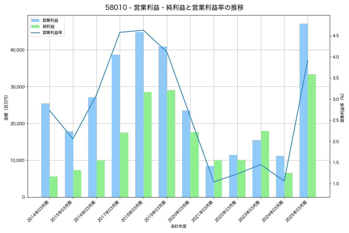 営業利益・純利益と営業利益率の推移グラフ