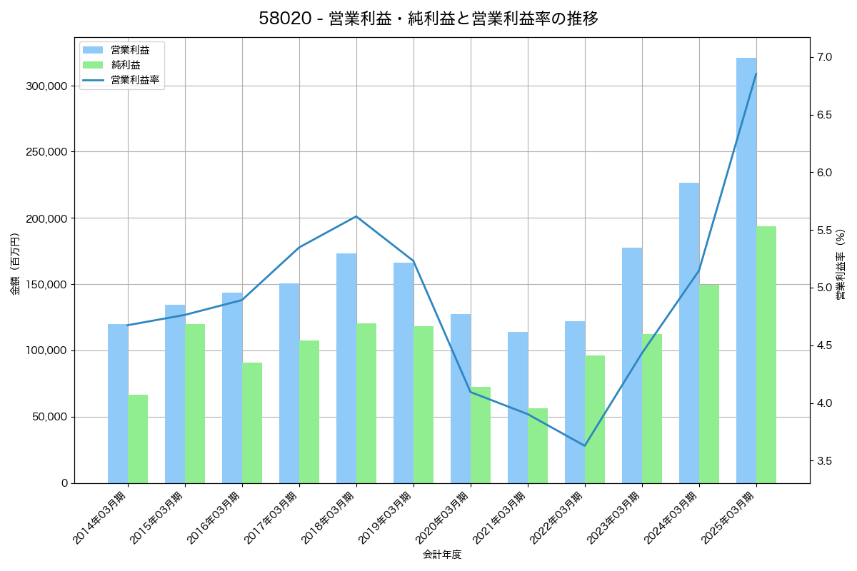 営業利益・純利益と営業利益率の推移グラフ