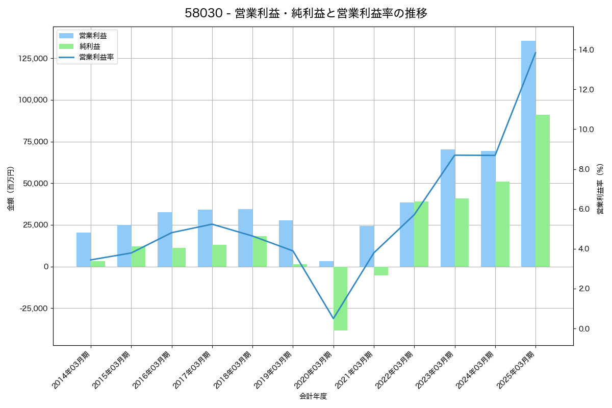 営業利益・純利益と営業利益率の推移グラフ