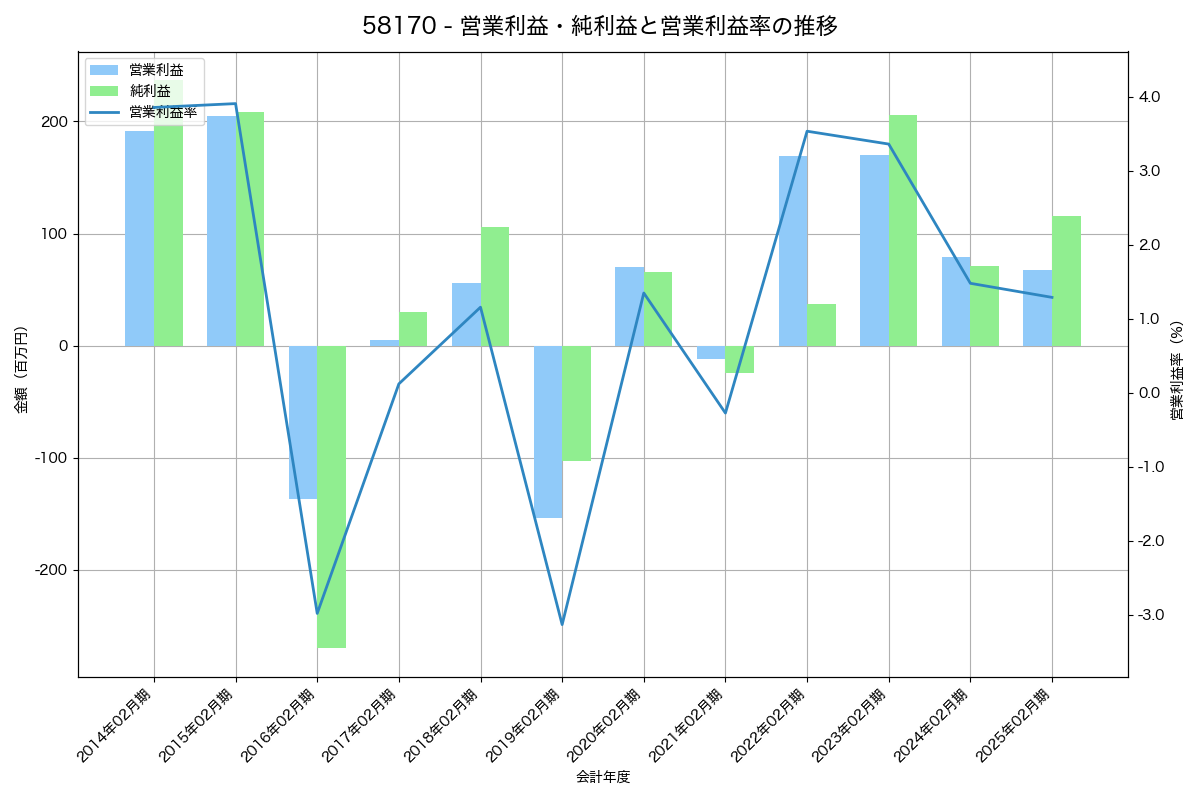 営業利益・純利益と営業利益率の推移グラフ