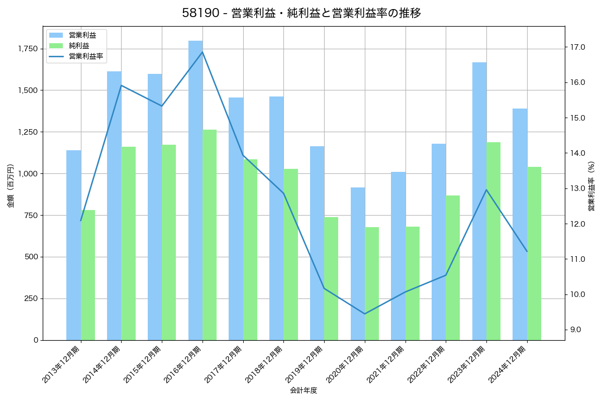 営業利益・純利益と営業利益率の推移グラフ