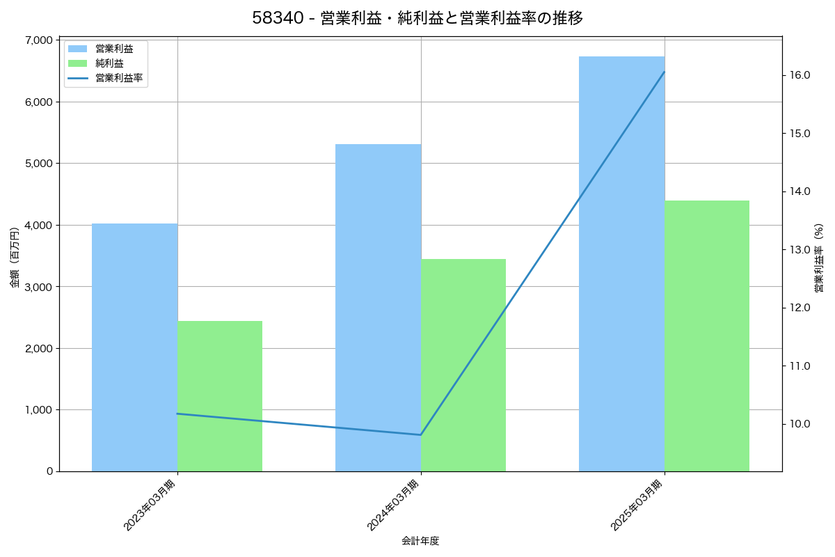営業利益・純利益と営業利益率の推移グラフ