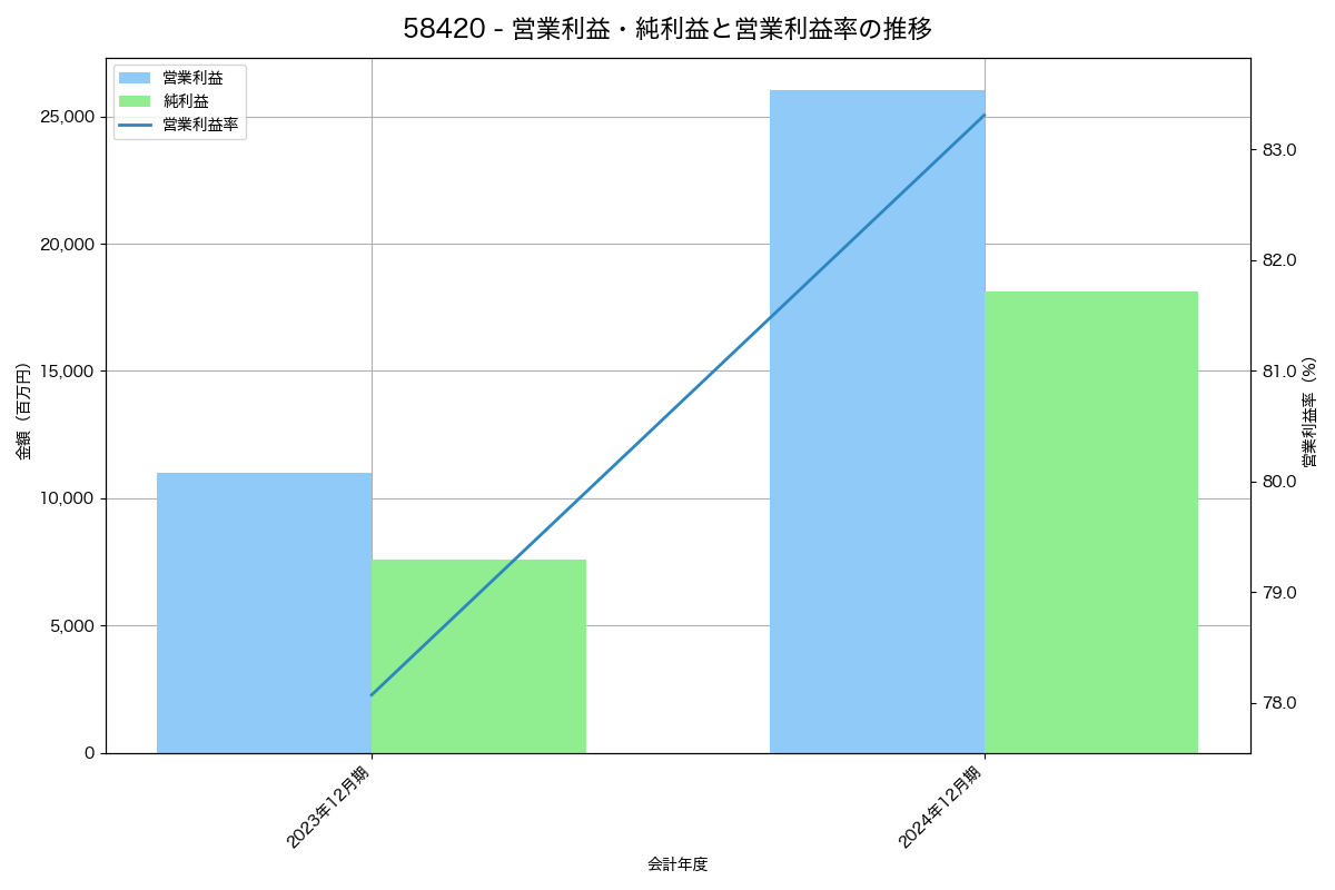 営業利益・純利益と営業利益率の推移グラフ