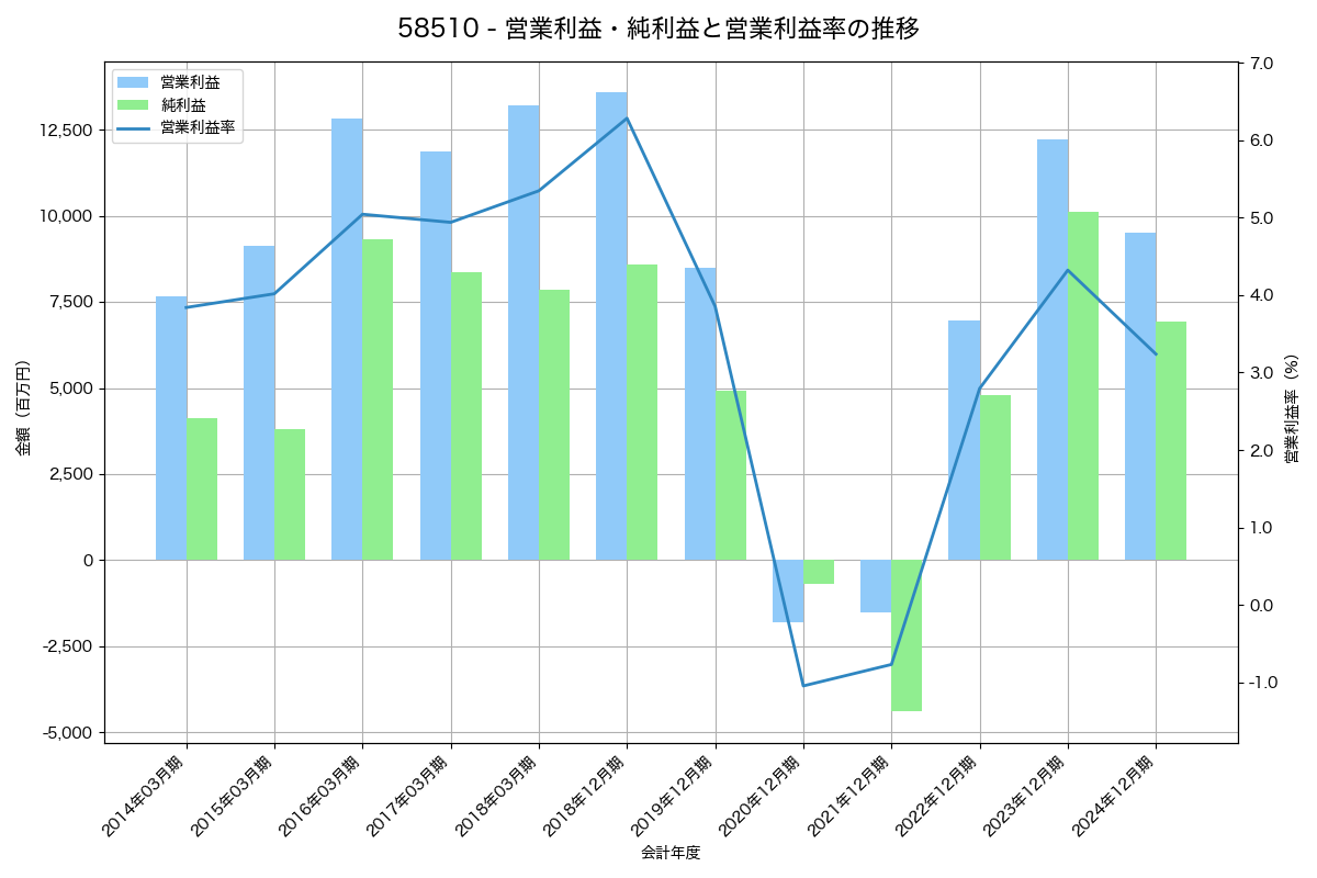 営業利益・純利益と営業利益率の推移グラフ