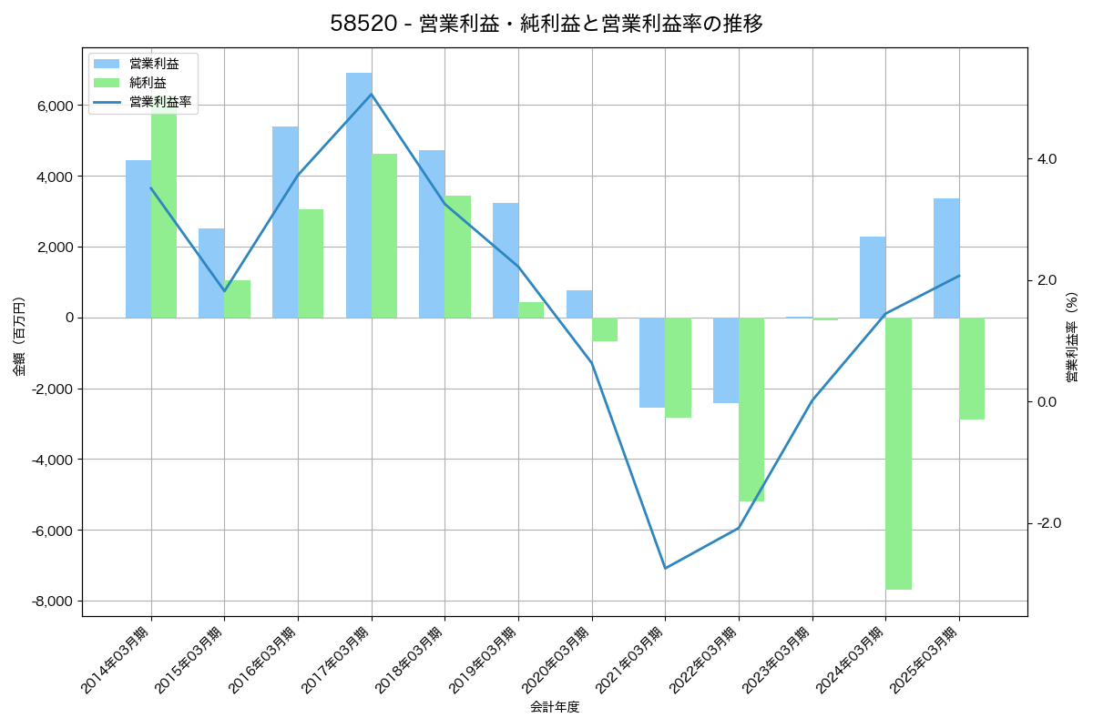 営業利益・純利益と営業利益率の推移グラフ