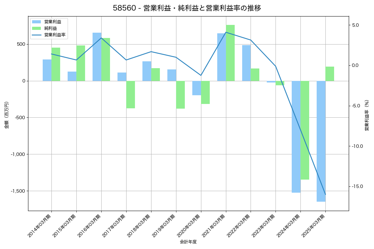 営業利益・純利益と営業利益率の推移グラフ