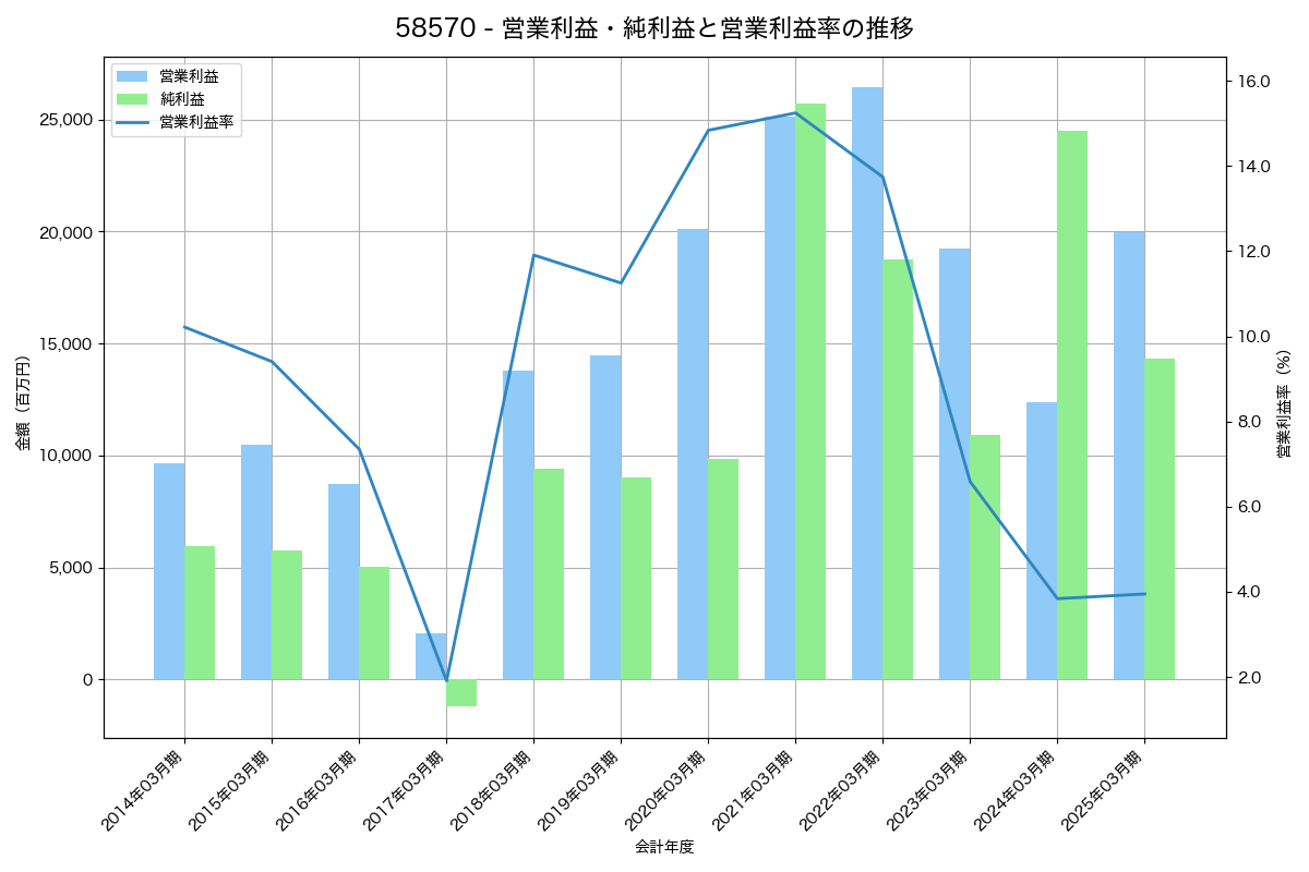 営業利益・純利益と営業利益率の推移グラフ