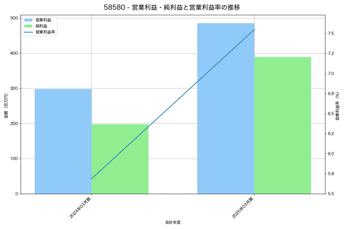 営業利益・純利益と営業利益率の推移グラフ