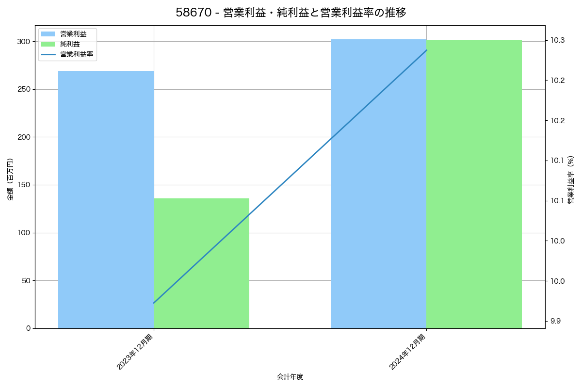 営業利益・純利益と営業利益率の推移グラフ