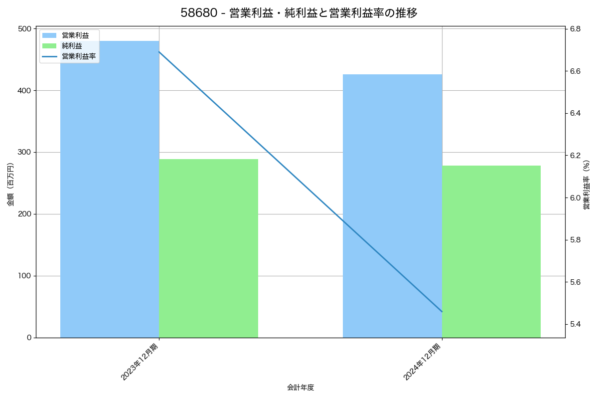 営業利益・純利益と営業利益率の推移グラフ
