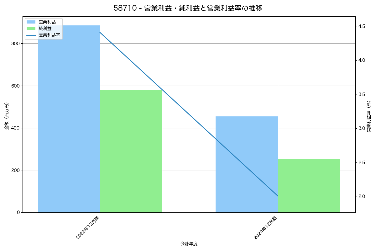 営業利益・純利益と営業利益率の推移グラフ