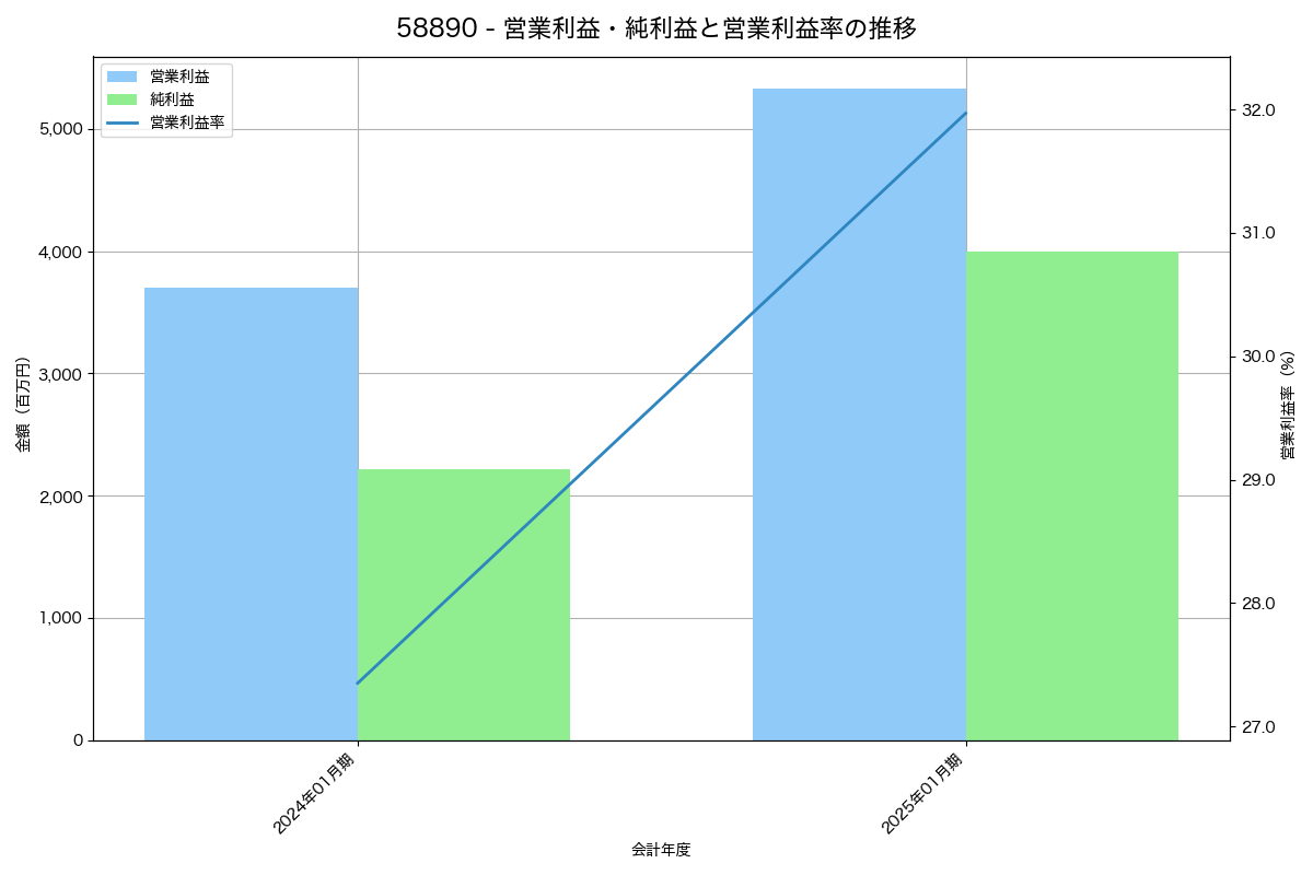 営業利益・純利益と営業利益率の推移グラフ