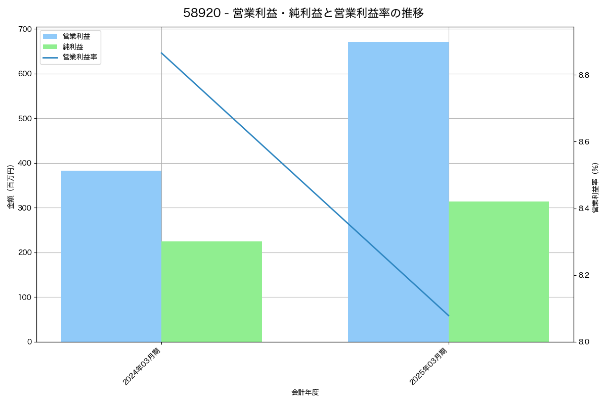 営業利益・純利益と営業利益率の推移グラフ