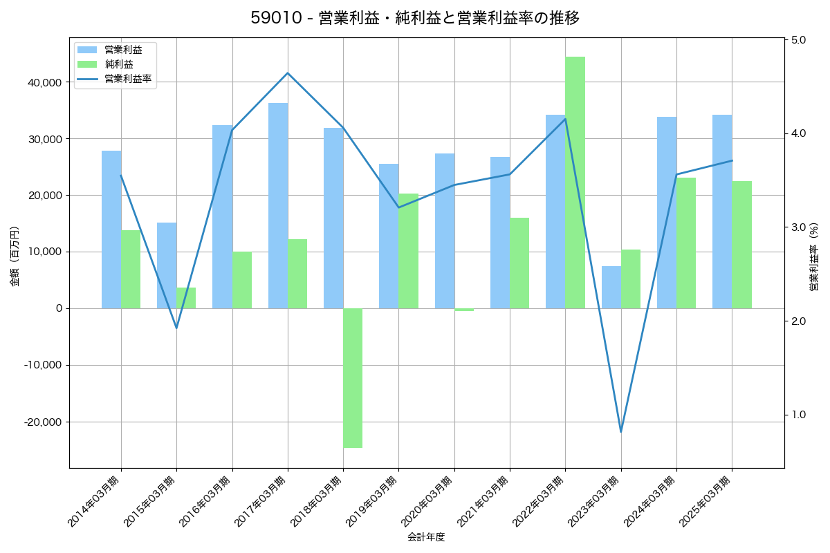 営業利益・純利益と営業利益率の推移グラフ